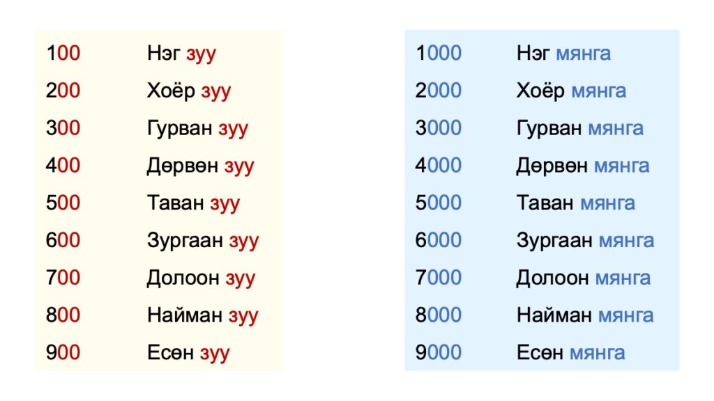 モンゴル語で数字 モンゴル語